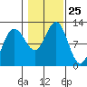 Hidden Falls tide chart for Saturday, October 25, 2025