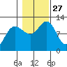 Hidden Falls tide chart for Monday, October 27, 2025