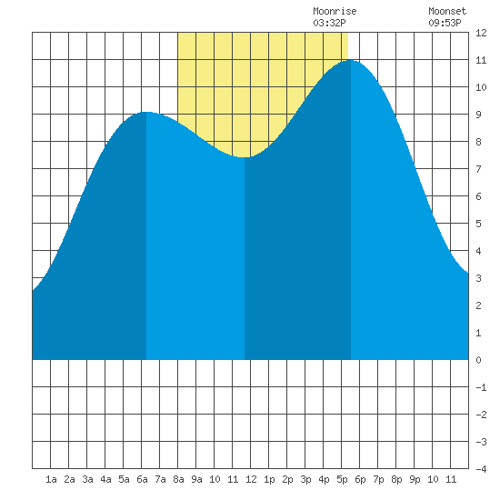 Hidden Falls tide chart for Tuesday, October 28, 2025