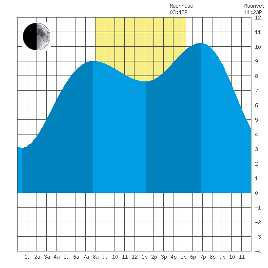 Hidden Falls tide chart for Wednesday, October 29, 2025