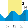 Hidden Falls tide chart for Thursday, October 2, 2025
