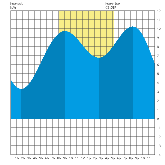 Hidden Falls tide chart for Thursday, October 30, 2025