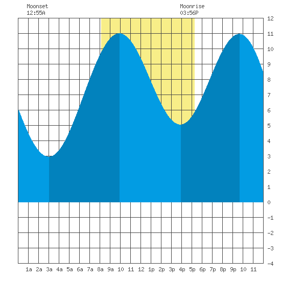 Hidden Falls tide chart for Friday, October 31, 2025