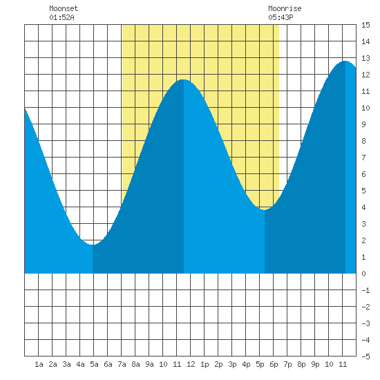 Hidden Falls tide chart for Friday, October 3, 2025