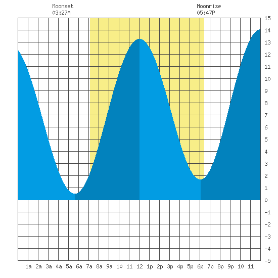 Hidden Falls tide chart for Saturday, October 4, 2025
