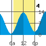 Hidden Falls tide chart for Saturday, October 4, 2025