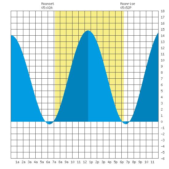 Hidden Falls tide chart for Sunday, October 5, 2025