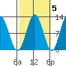 Hidden Falls tide chart for Sunday, October 5, 2025