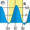 Hidden Falls tide chart for Monday, October 6, 2025