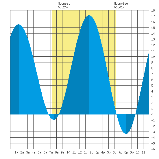Hidden Falls tide chart for Tuesday, October 7, 2025