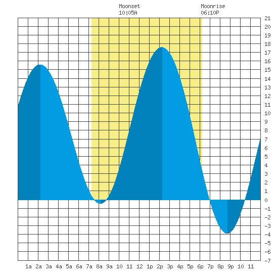 Hidden Falls tide chart for Wednesday, October 8, 2025