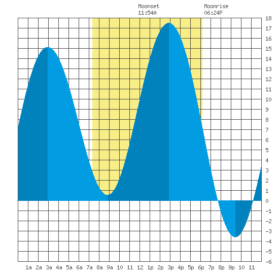 Hidden Falls tide chart for Thursday, October 9, 2025