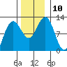 Hidden Falls tide chart for Monday, November 10, 2025