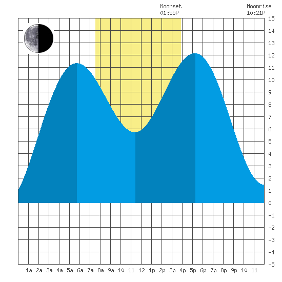 Hidden Falls tide chart for Tuesday, November 11, 2025