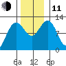 Hidden Falls tide chart for Tuesday, November 11, 2025