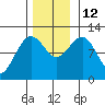 Hidden Falls tide chart for Wednesday, November 12, 2025