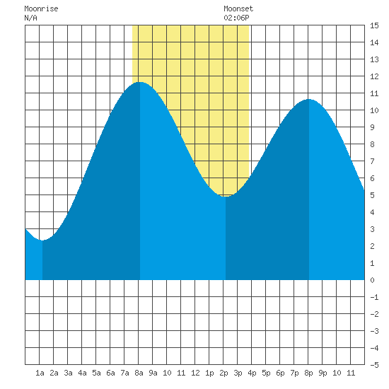 Hidden Falls tide chart for Thursday, November 13, 2025