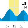 Hidden Falls tide chart for Thursday, November 13, 2025
