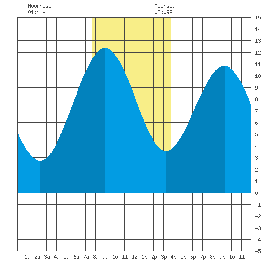 Hidden Falls tide chart for Friday, November 14, 2025