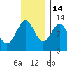 Hidden Falls tide chart for Friday, November 14, 2025