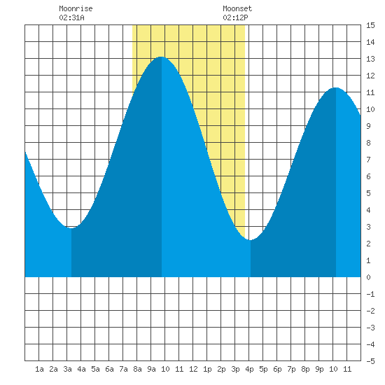 Hidden Falls tide chart for Saturday, November 15, 2025