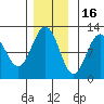 Hidden Falls tide chart for Sunday, November 16, 2025