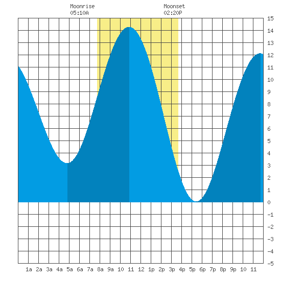 Hidden Falls tide chart for Monday, November 17, 2025
