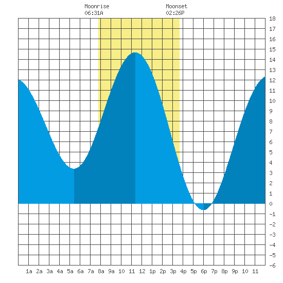 Hidden Falls tide chart for Tuesday, November 18, 2025