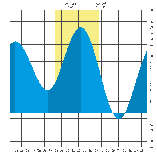 Hidden Falls tide chart for Thursday, November 20, 2025