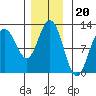 Hidden Falls tide chart for Thursday, November 20, 2025