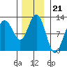 Hidden Falls tide chart for Friday, November 21, 2025