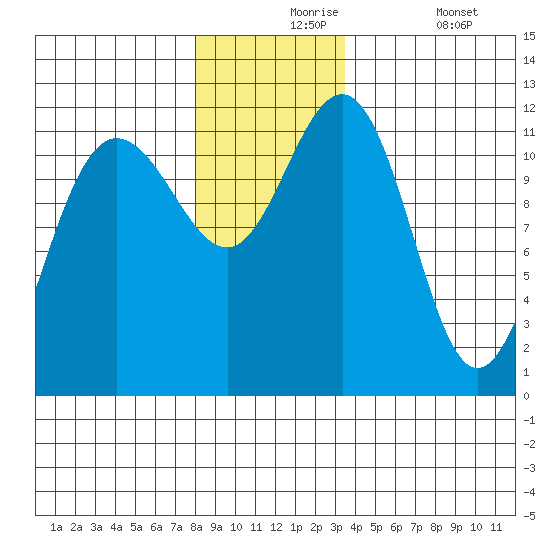 Hidden Falls tide chart for Tuesday, November 25, 2025