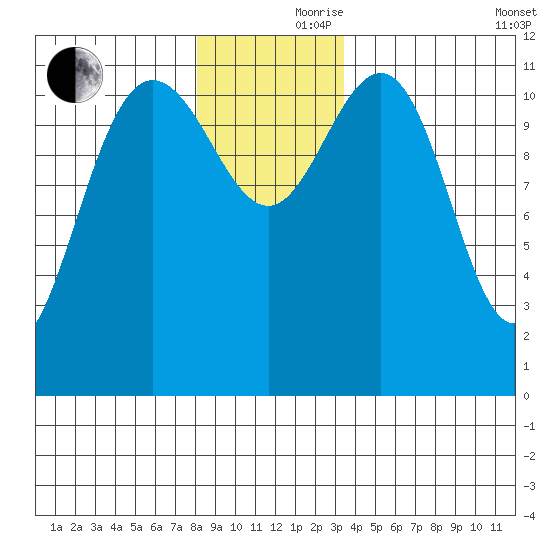 Hidden Falls tide chart for Thursday, November 27, 2025