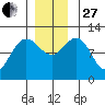 Hidden Falls tide chart for Thursday, November 27, 2025