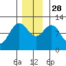 Hidden Falls tide chart for Friday, November 28, 2025