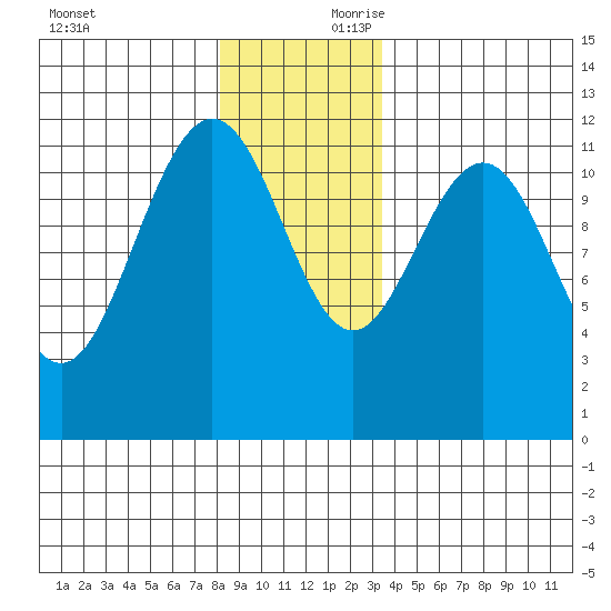 Hidden Falls tide chart for Saturday, November 29, 2025