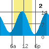 Hidden Falls tide chart for Sunday, November 2, 2025