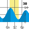 Hidden Falls tide chart for Sunday, November 30, 2025