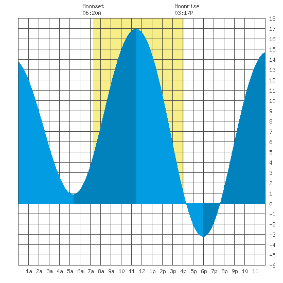 Hidden Falls tide chart for Tuesday, November 4, 2025