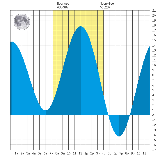Hidden Falls tide chart for Wednesday, November 5, 2025