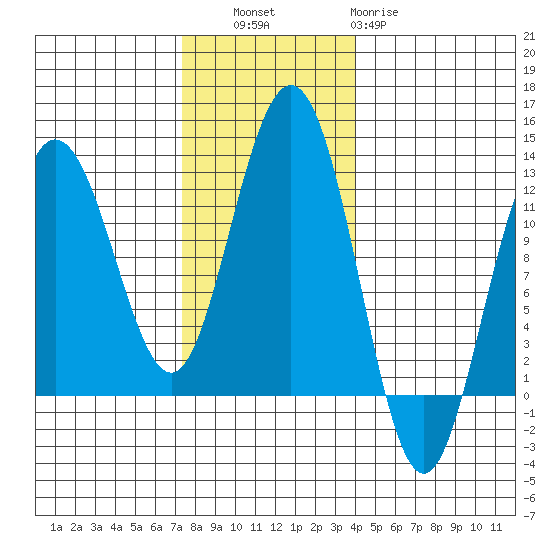 Hidden Falls tide chart for Thursday, November 6, 2025