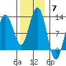 Hidden Falls tide chart for Friday, November 7, 2025