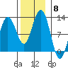 Hidden Falls tide chart for Saturday, November 8, 2025