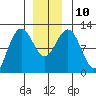 Hidden Falls tide chart for Wednesday, December 10, 2025