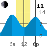Hidden Falls tide chart for Thursday, December 11, 2025