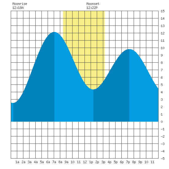 Hidden Falls tide chart for Friday, December 12, 2025