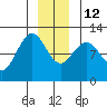 Hidden Falls tide chart for Friday, December 12, 2025