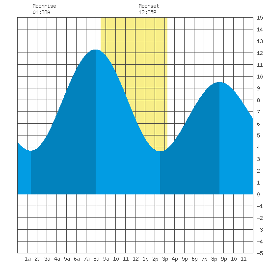 Hidden Falls tide chart for Saturday, December 13, 2025