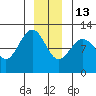 Hidden Falls tide chart for Saturday, December 13, 2025
