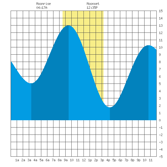 Hidden Falls tide chart for Monday, December 15, 2025